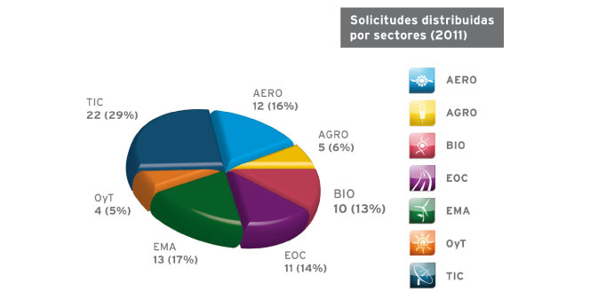 Solicitudes distribuidas por sectores 2011